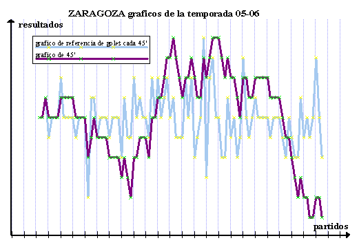 gr�fico lineal