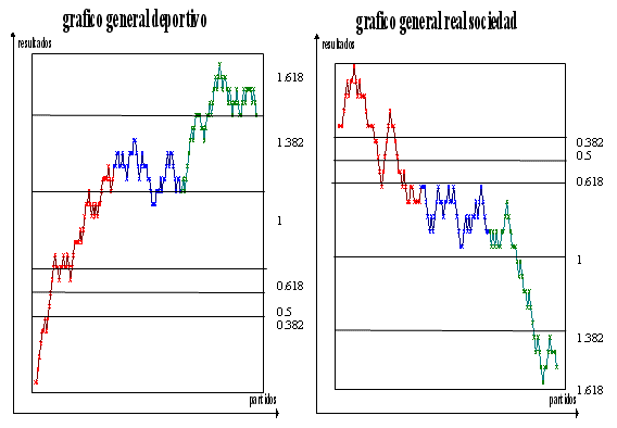 La secuencia Fibonacci